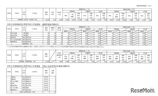 令和6年度福島県立高等学校入学者選抜 前期選抜・連携型選抜・外国人生徒等特別枠選抜志願状況