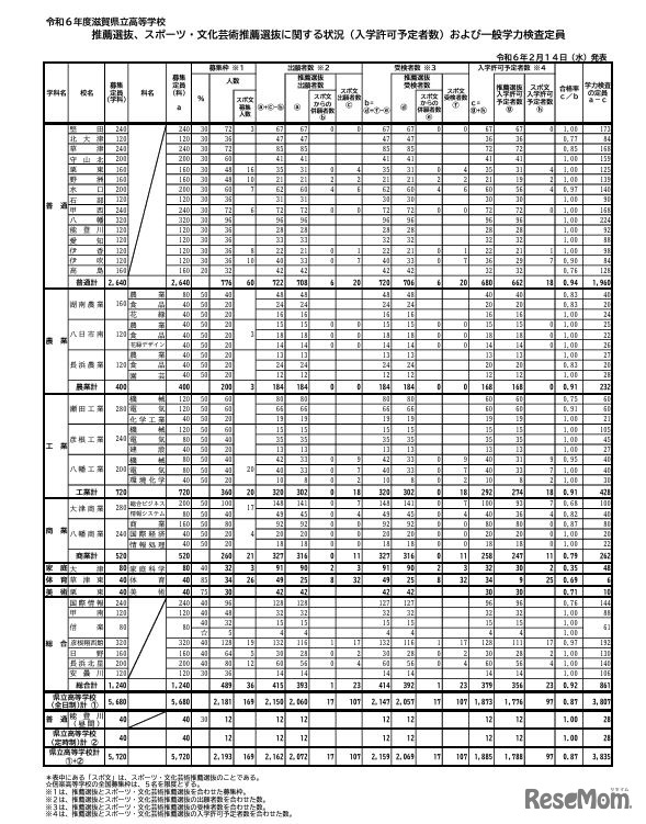 推薦選抜、スポーツ・文化芸術推薦選抜に関する状況（入学許可予定者数）および一般学力検査定員