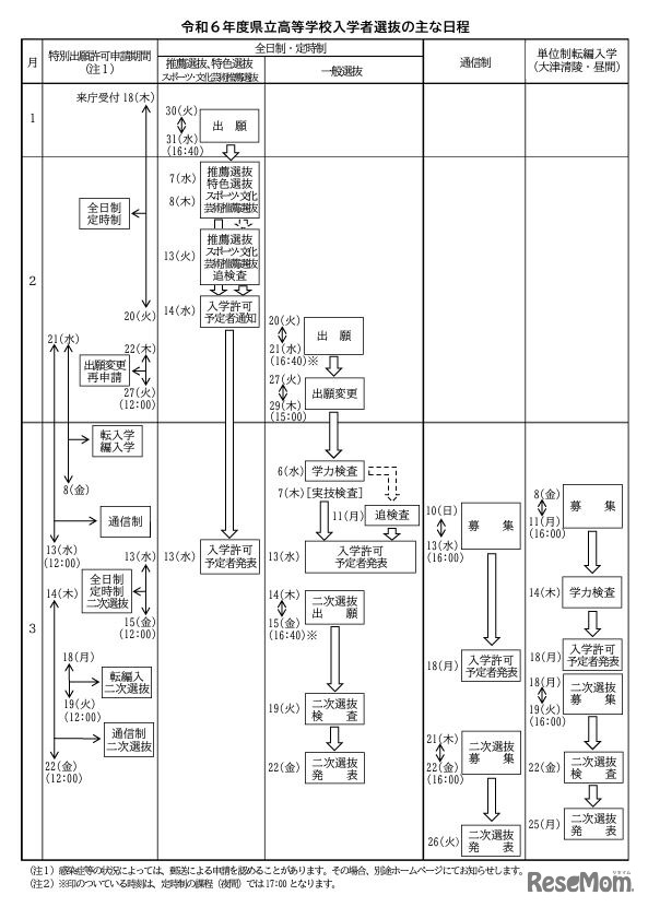 令和6年度県立高等学校入学者選抜のおもな日程