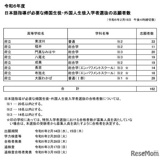 令和6年度日本語指導が必要な帰国生徒・外国人生徒入学者選抜の志願者数（2024年2月15日午後4時締切数）