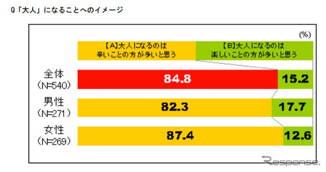 プレオトナ意識調査、大人になるのは辛いことの方が多い…85％