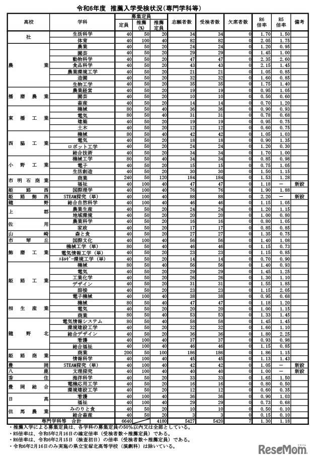 令和6年度兵庫県公立高等学校推薦入学等受検状況（2024年2月15日午前11時現在）