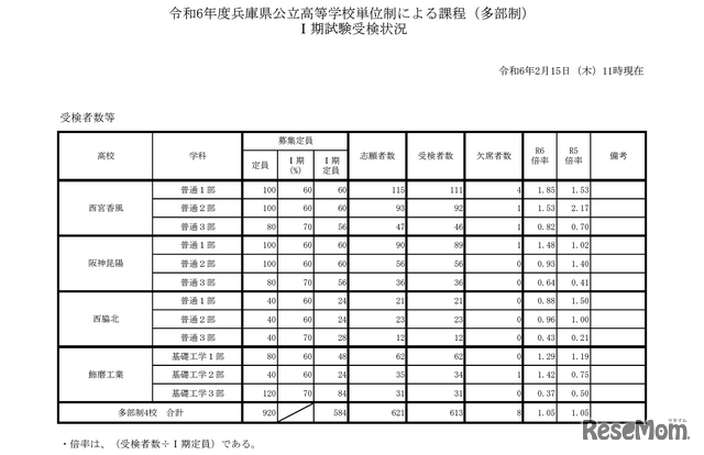 令和6年度兵庫県公立高等学校単位制による課程（多部制）I期試験受検状況（2024年2月15日午前11時現在）