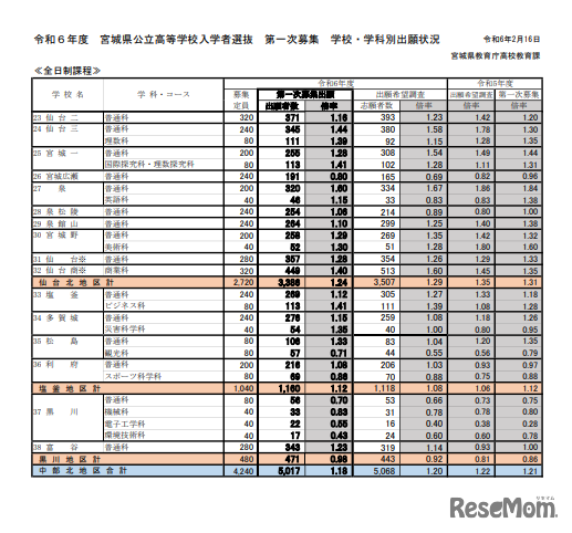 宮城県公立高等学校入学者選抜 第一次募集　学校・学科別出願状況