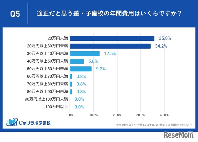 適正だと思う塾・予備校の年間費用は？