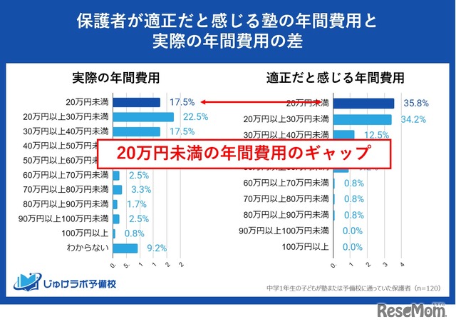 保護者が適正だと感じる塾の年間費用と実際の年間費用の差