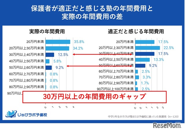 保護者が適正だと感じる塾の年間費用と実際の年間費用の差