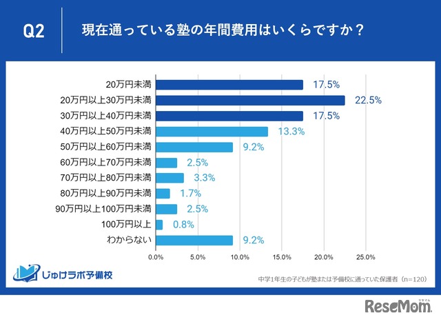 現在通っている塾の年間費用は？