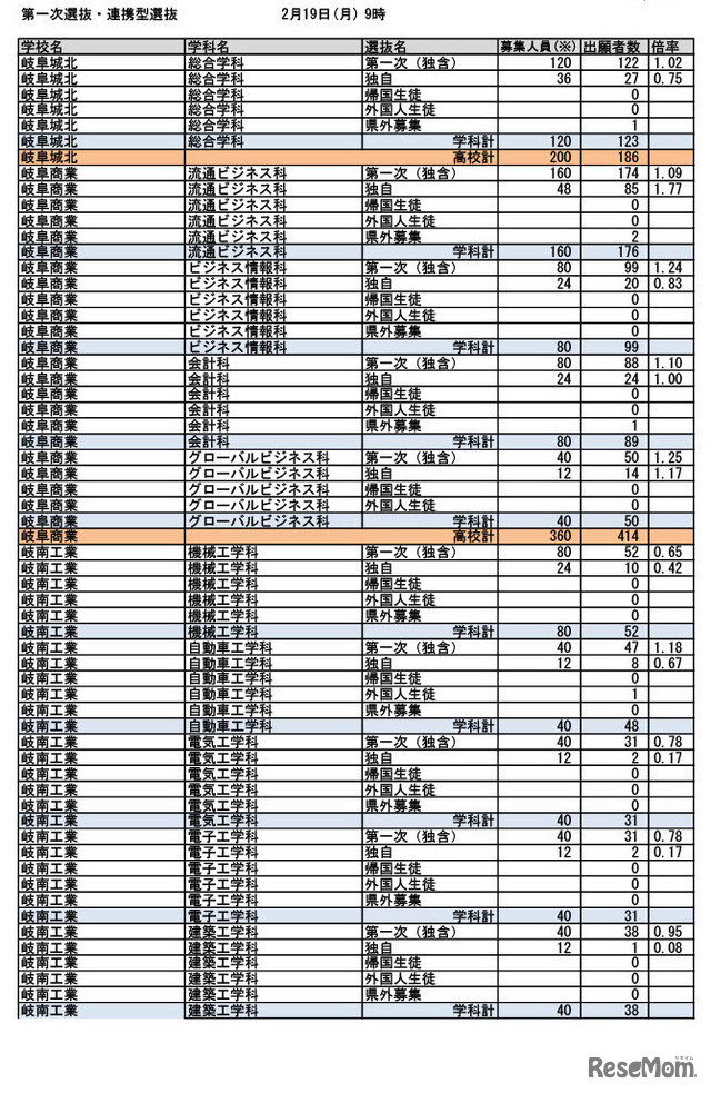 令和6年度入学者選抜 第一次選抜・連携型選抜（2024年2月19日午前9時時点）出願状況