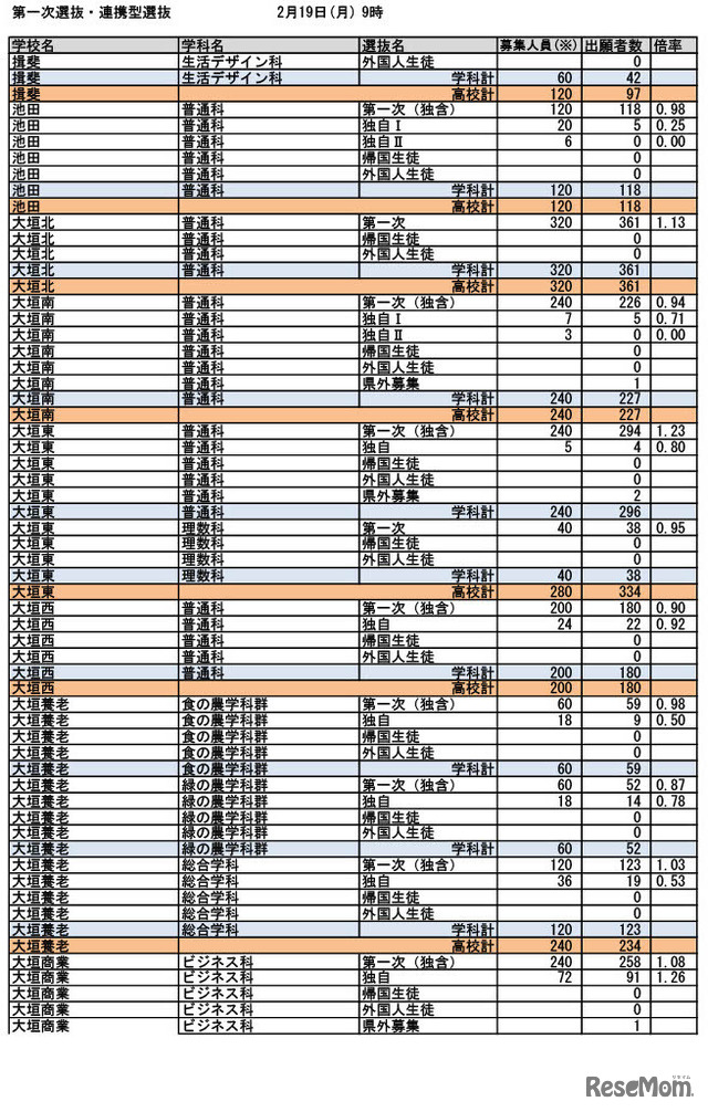 令和6年度入学者選抜 第一次選抜・連携型選抜（2024年2月19日午前9時時点）出願状況