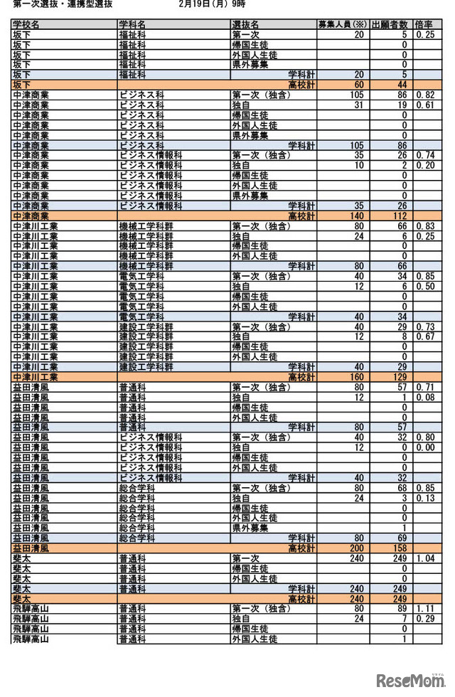 令和6年度入学者選抜 第一次選抜・連携型選抜（2024年2月19日午前9時時点）出願状況