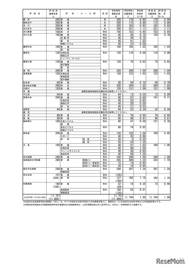 令和6年度 群馬県公立高等学校入学者選抜：志願状況