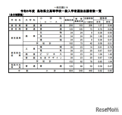 鳥取県立高等学校一般入学者選抜志願者数一覧