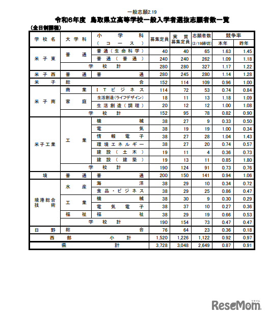 鳥取県立高等学校一般入学者選抜志願者数一覧