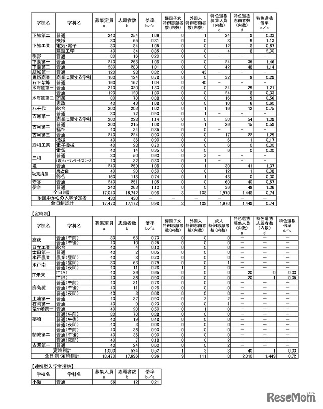 令和6年度茨城県立高等学校第1学年入学志願者数等（志願先変更後）