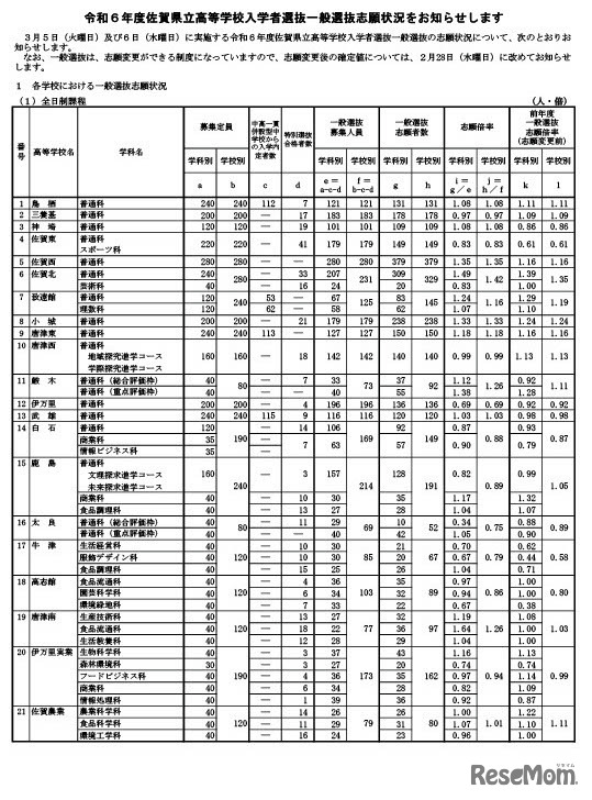 2024年度（令和6年度）佐賀県立高等学校入学者選抜一般選抜志願状況