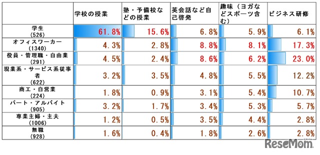 職業別オンライン学習のジャンル