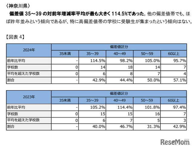 神奈川県、初回入試志願者数動向（無断転写・複写・転載禁止）