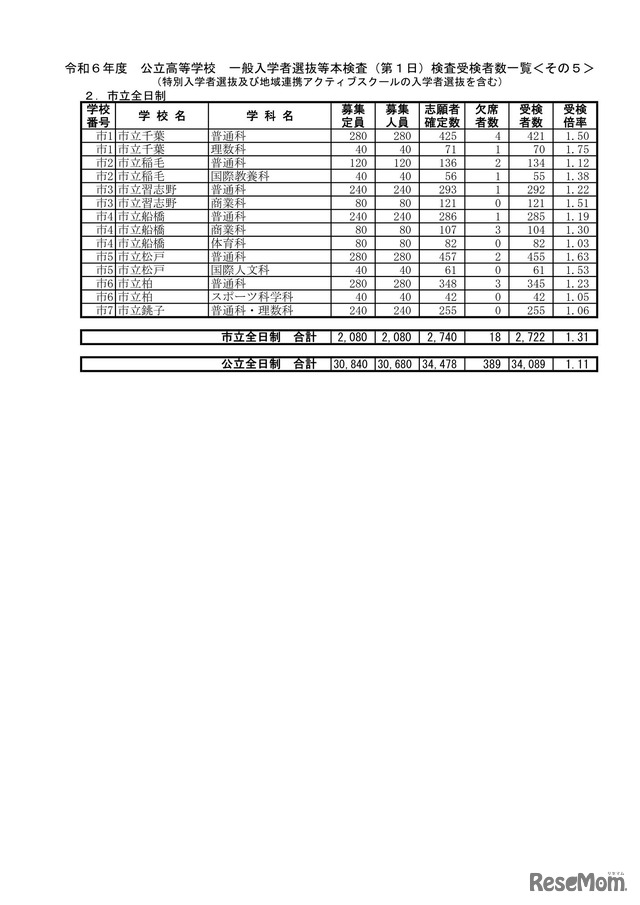 令和6年度 公立高等学校 一般入学者選抜等本検査（第1日）検査受検者数一覧