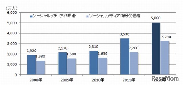 ソーシャルメディア人口推計値