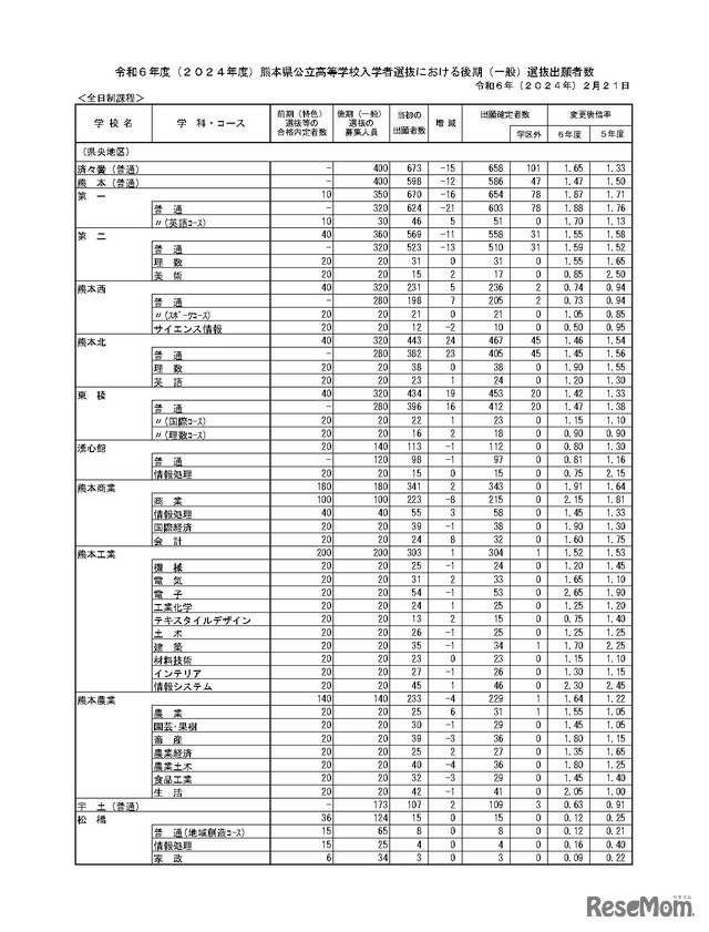 令和6年度（2024年度）熊本県公立高等学校入学者選抜における後期（一般）選抜出願者数