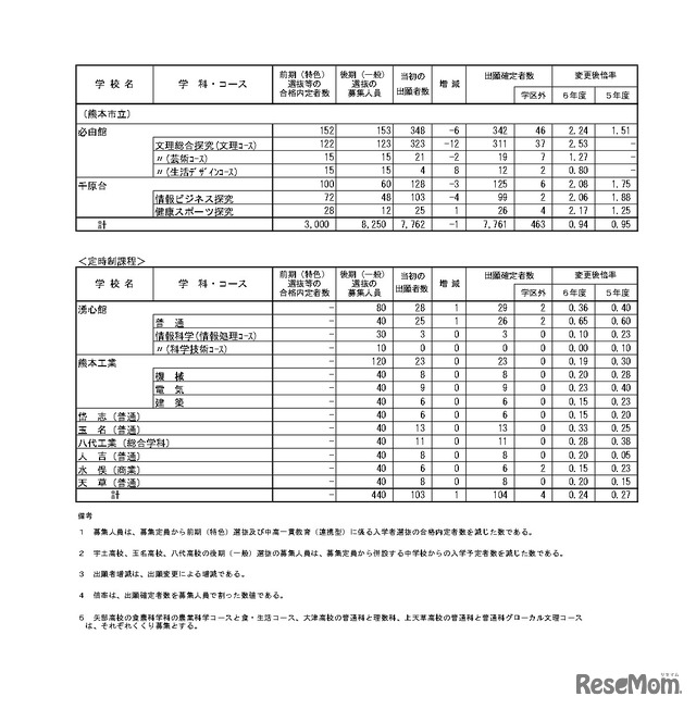 令和6年度（2024年度）熊本県公立高等学校入学者選抜における後期（一般）選抜出願者数