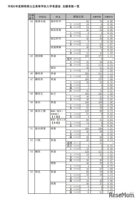 令和6年度（2024年度）静岡県公立高等学校入学者選抜 志願者数一覧