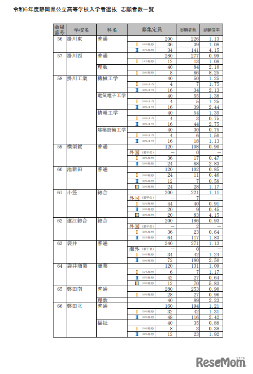 令和6年度（2024年度）静岡県公立高等学校入学者選抜 志願者数一覧