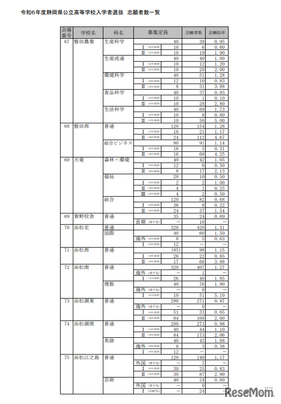 令和6年度（2024年度）静岡県公立高等学校入学者選抜 志願者数一覧