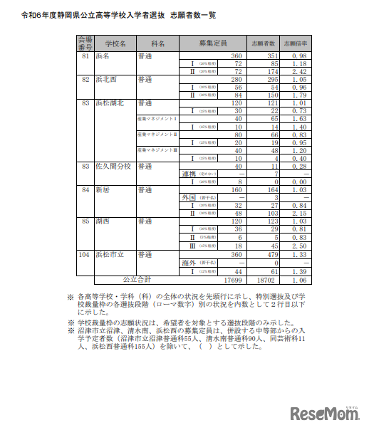 令和6年度（2024年度）静岡県公立高等学校入学者選抜 志願者数一覧