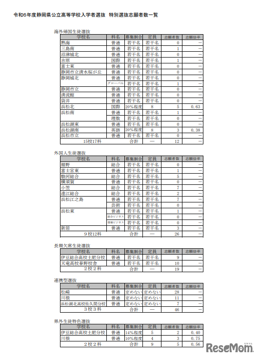 令和6年度（2024年度）静岡県公立高等学校入学者選抜 特別選抜志願者数一覧