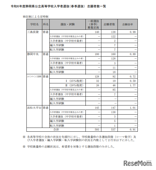 令和6年度（2024年度）静岡県公立高等学校入学者選抜（春季選抜） 志願者数一覧