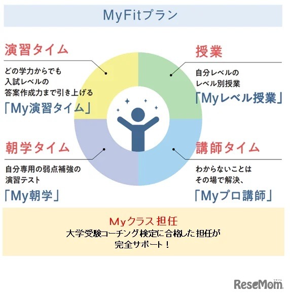 MyFitプラン