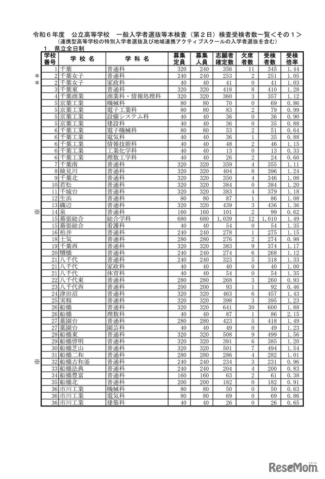 令和6年度 公立高等学校 一般入学者選抜等本検査（第2日）検査受検者数一覧：県立全日制