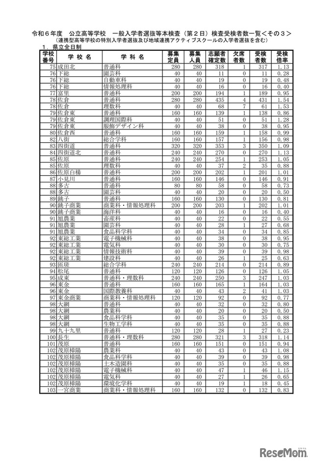 令和6年度 公立高等学校 一般入学者選抜等本検査（第2日）検査受検者数一覧：県立全日制