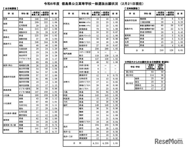 令和6年度 徳島県公立高等学校一般選抜出願状況（2024年2月21日現在）