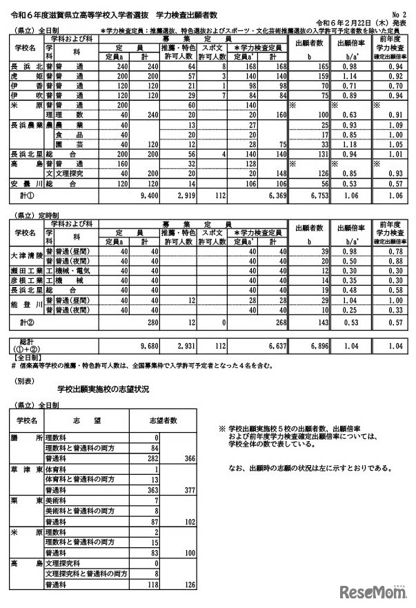 令和6年度滋賀県立高等学校入学者選抜 学力検査出願者数（2024年2月22日発表）