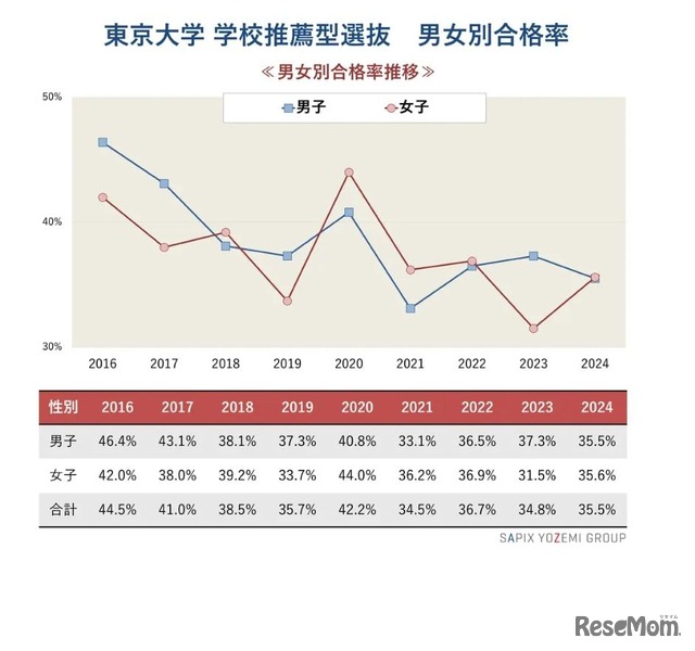 東京大学 学校推薦型選抜 男女別合格率