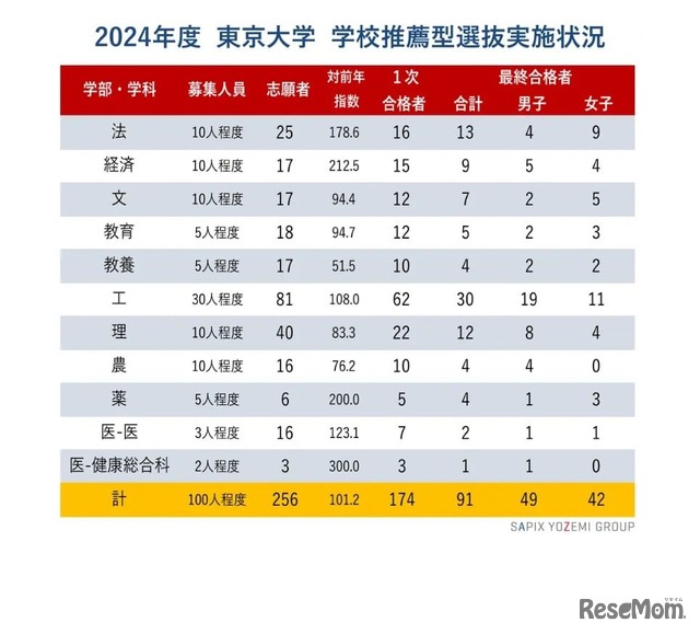 2024年度 東京大学 学校推薦型選抜実施状況