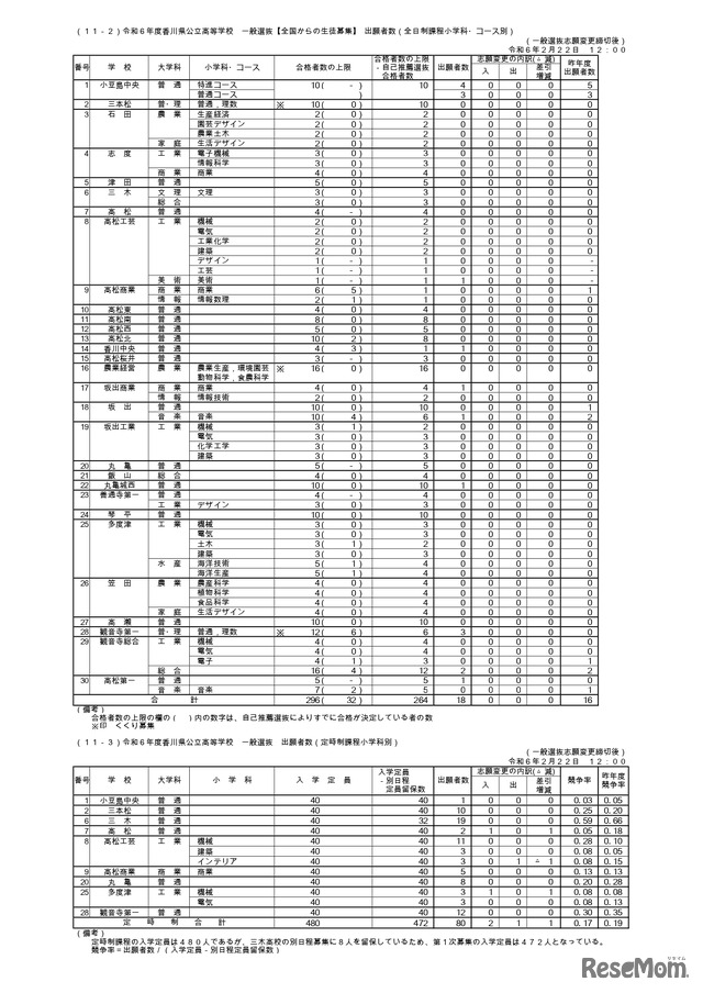 令和6年度香川県公立高等学校 一般選抜 出願者数