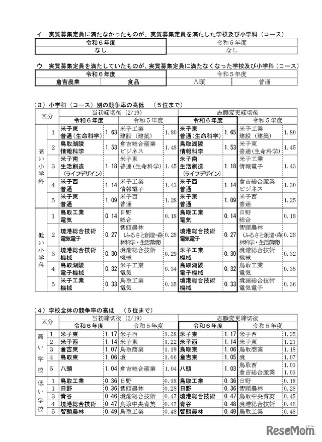 令和6年度県立高等学校一般入学者選抜最終志願者数等について