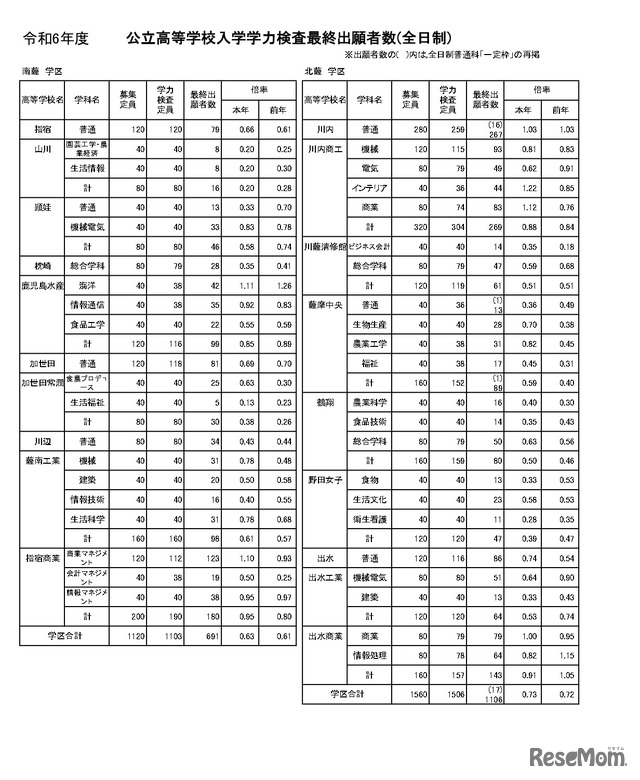 令和6年度公立高等学校入学者選抜学力検査最終出願者数