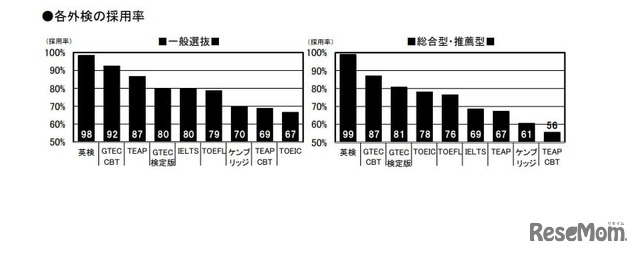 各外検の採用率 　(c) 2024 旺文社 教育情報センター