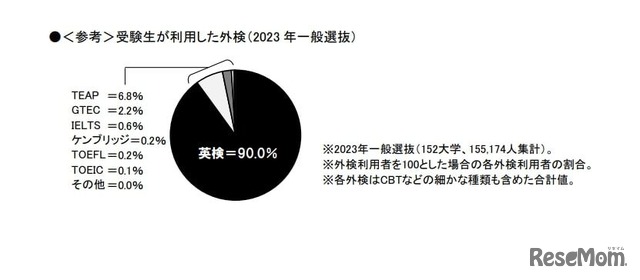 受験生が利用した外検（2023年一般選抜） 　(c) 2024 旺文社 教育情報センター