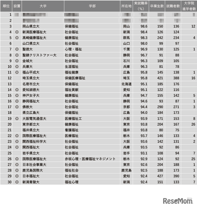 2023年学部系統別実就職率ランキング【福祉系】