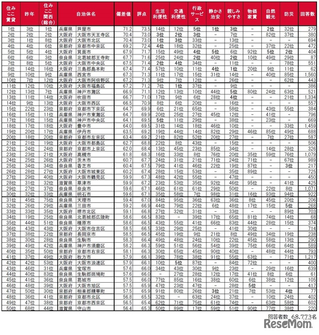 借りて住んだ街（自治体）の住みここちランキングTOP50