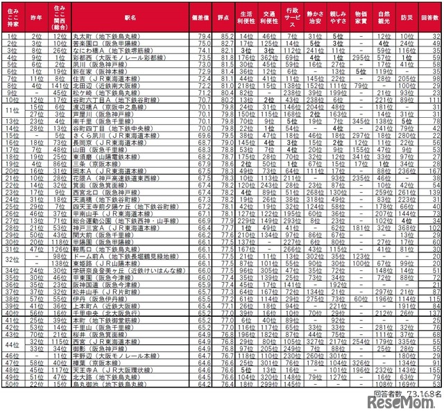 買って住んだ街（駅）の住みここちランキングTOP50