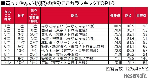 買って住んだ街（駅）の住みここちランキングTOP10