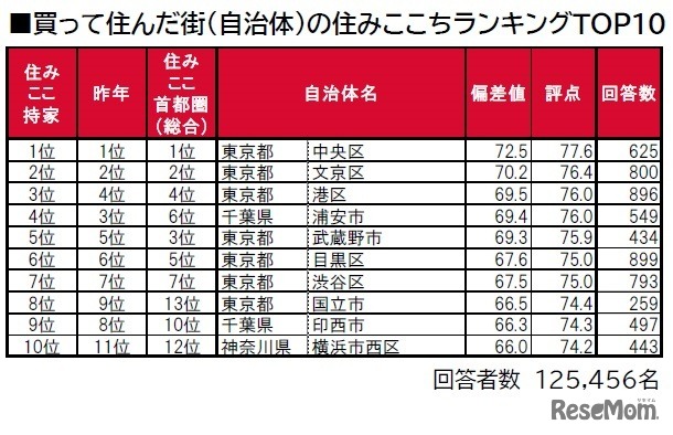 買って住んだ街（自治体）の住みここちランキングTOP10