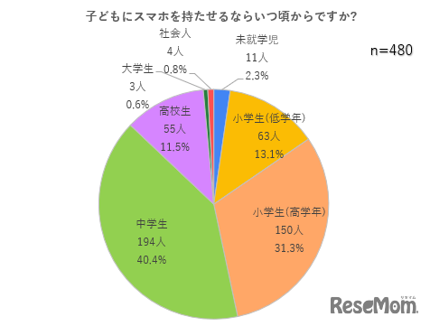 子どもにスマホを持たせるならいつ頃からですか?